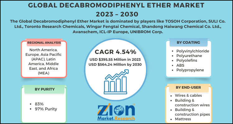 Decabromodiphenyl Ether Market