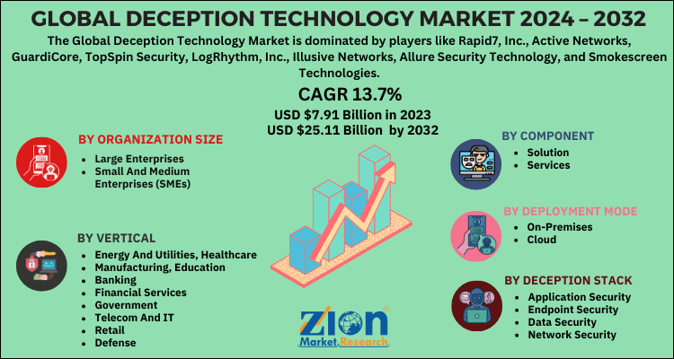 Deception Technology Market