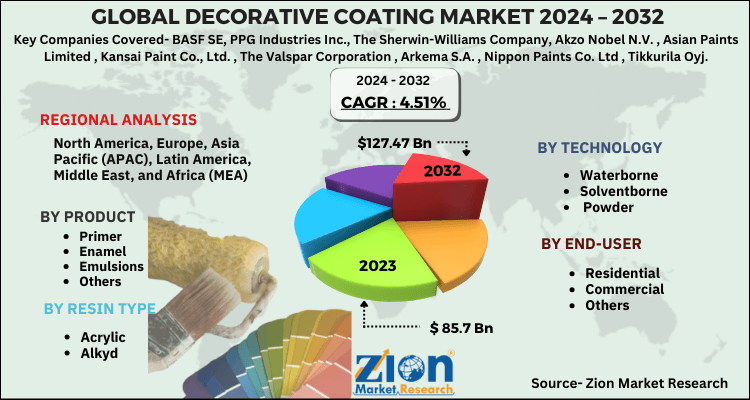 Global Decorative Coating Market