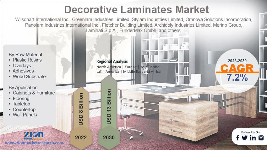 Global Decorative Laminates Market Size