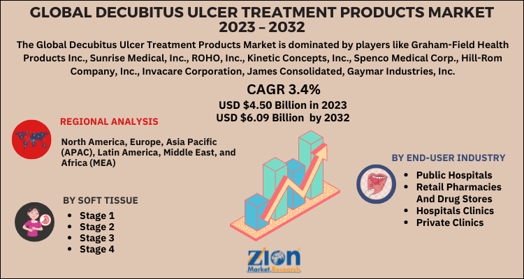 Decubitus Ulcer Treatment Products Market