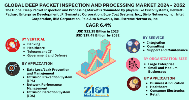 Deep Packet Inspection and Processing Market