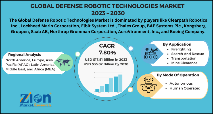 Defense Robotic Technologies Market