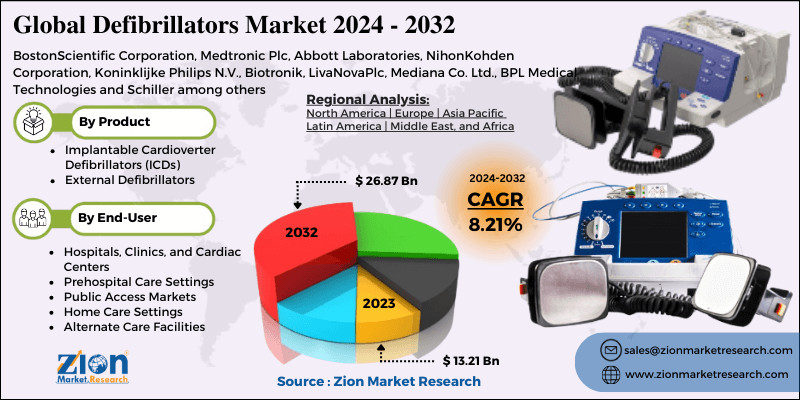 Defibrillators Market