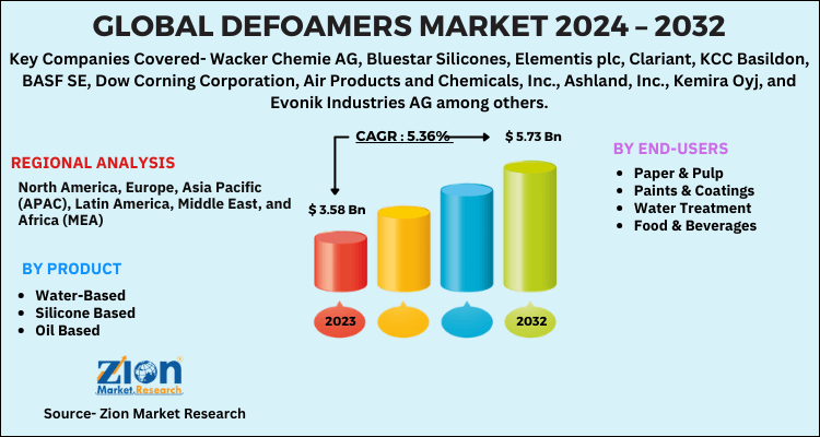 Defoamers Market