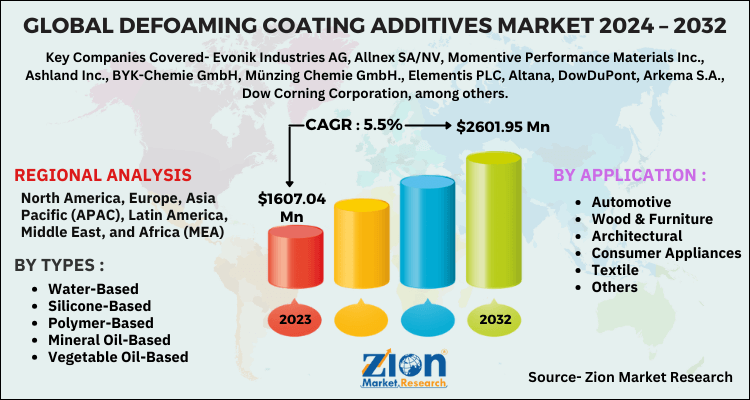 Defoaming Coating Additives Market