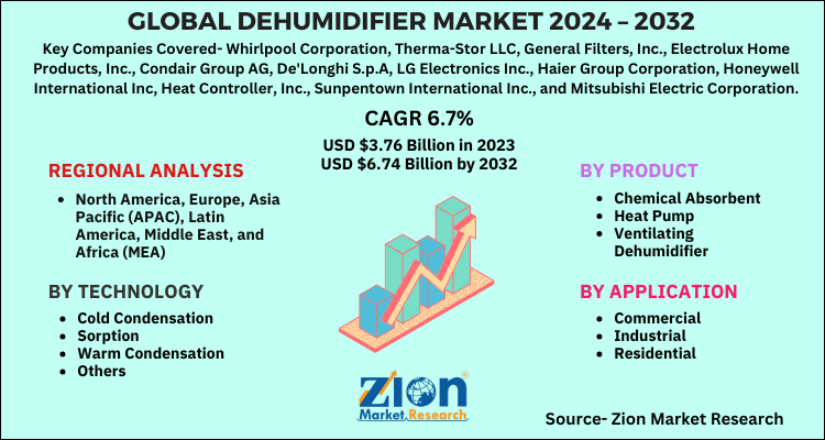 Dehumidifier Market