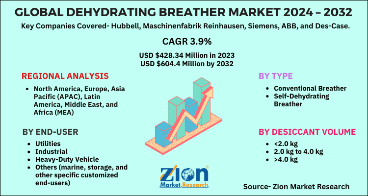 Dehydrating Breather Market