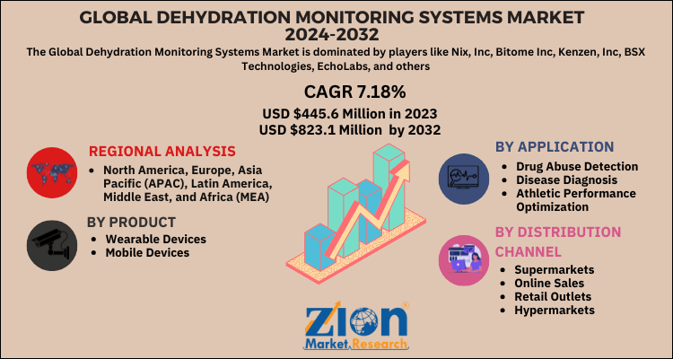 Dehydration Monitoring Systems Market