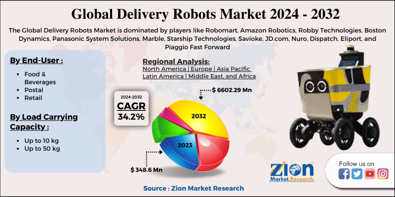 Delivery Robots Market