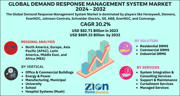 Demand Response Management System Market