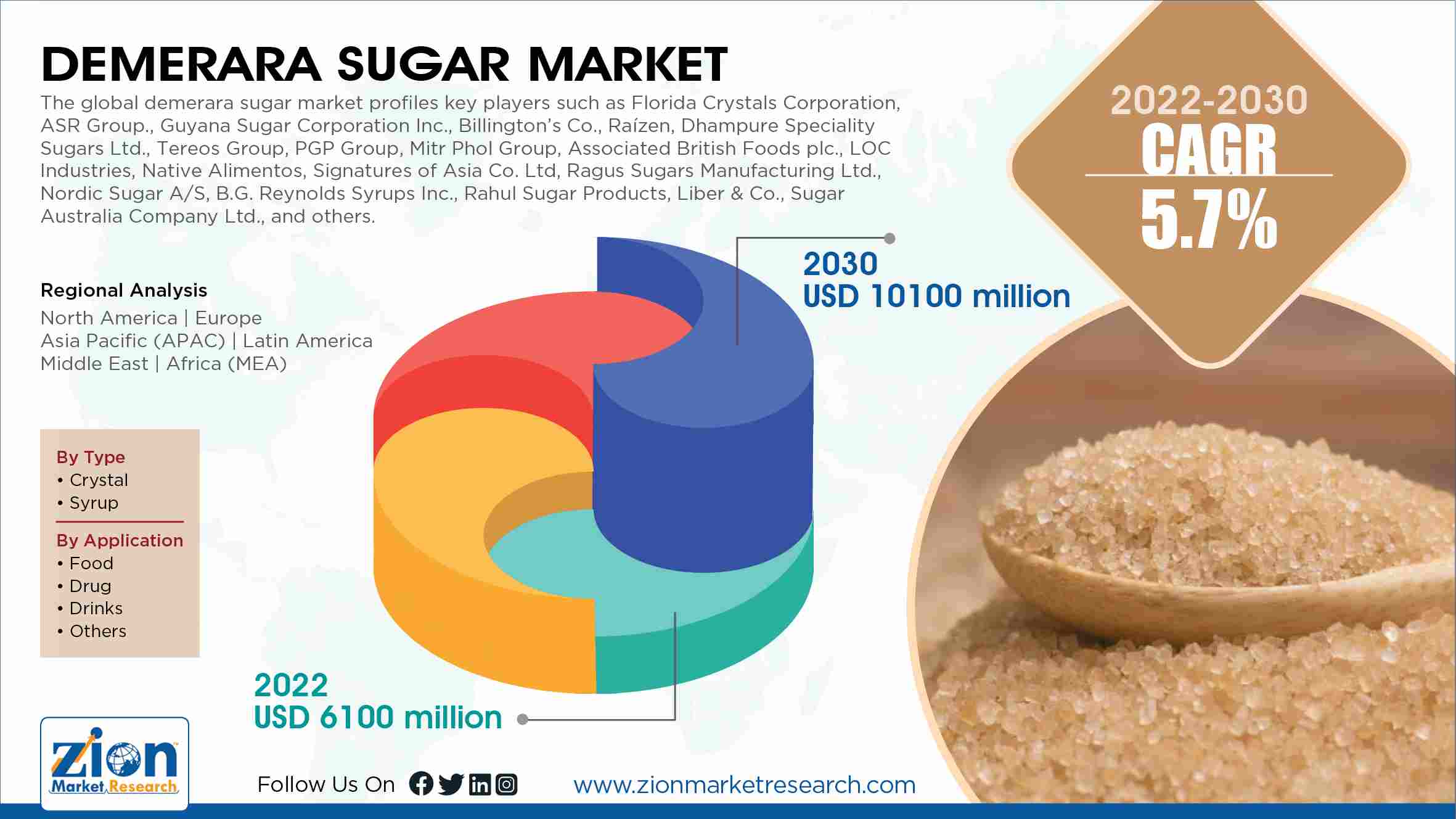 Global Demerara Sugar Market Size