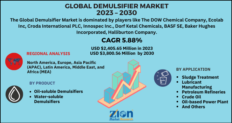 Demulsifier Market