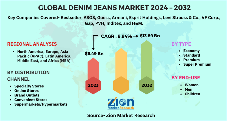 Denim Jeans Market