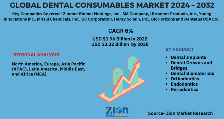 Dental Consumables Market