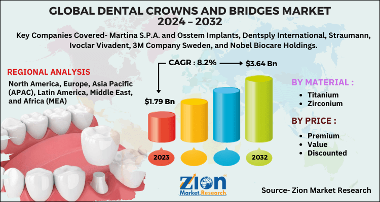 Dental Crowns And Bridges Market