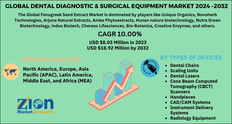 Global Dental Diagnostic & Surgical Equipment Market