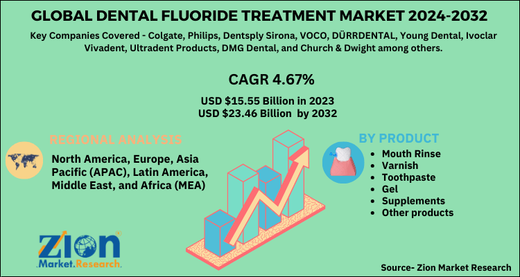 Global Dental Fluoride Treatment Market 