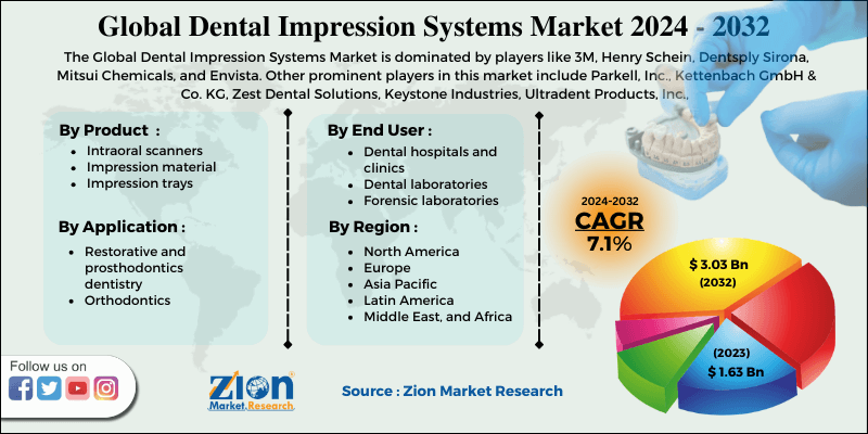 Dental Impression Systems Market