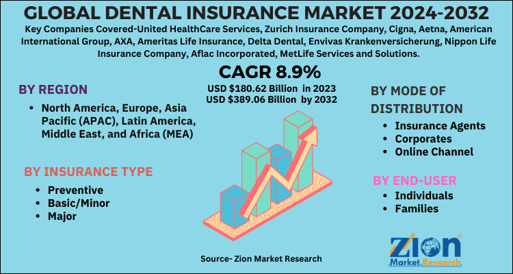 Dental Insurance Market