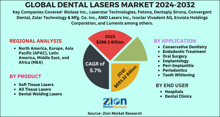 Dental Lasers Market