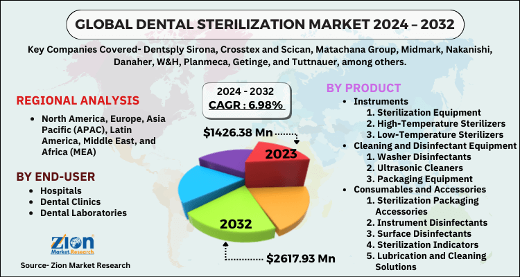 Dental Sterilization Market