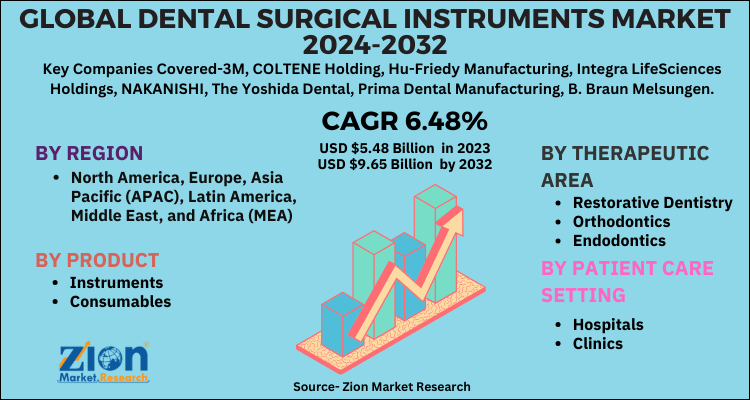 Dental Surgical Instruments Market