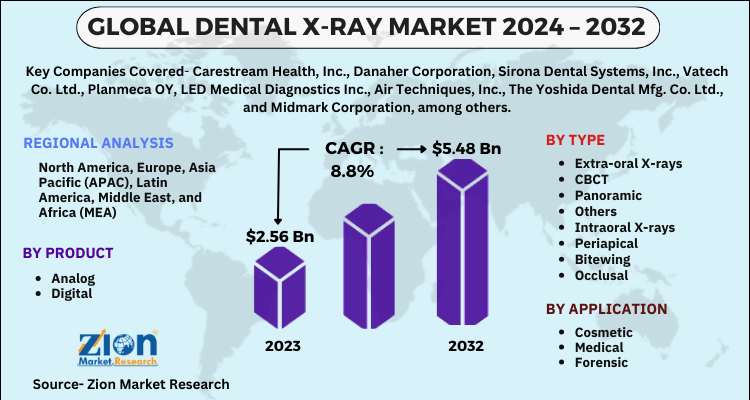 Dental X-Ray Market