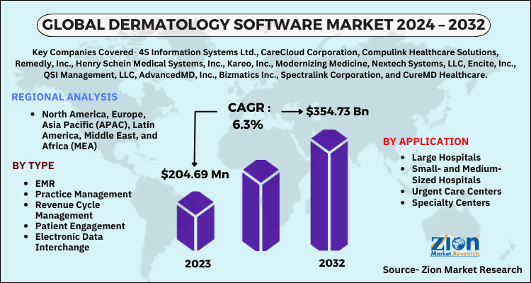 Dermatology Software Market