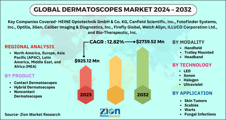 Dermatoscopes Market