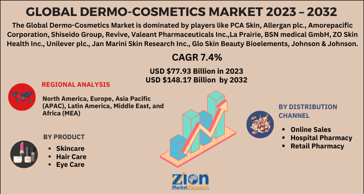 Dermo-cosmetics Market