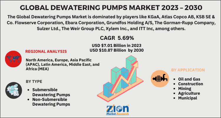 Dewatering Pumps Market