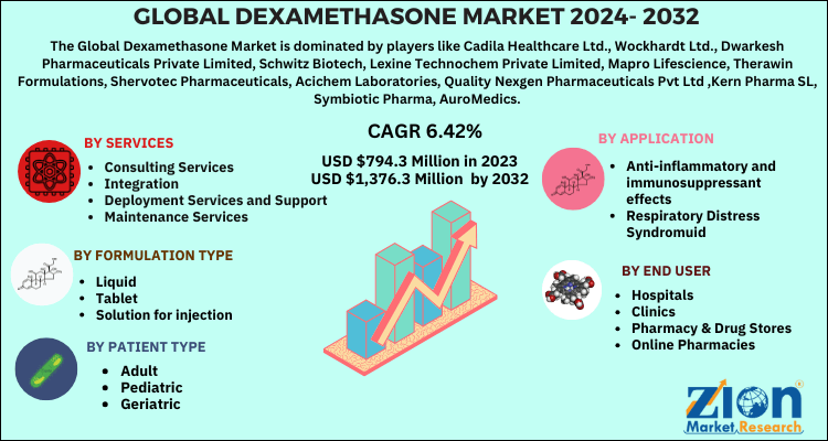 Dexamethasone Market