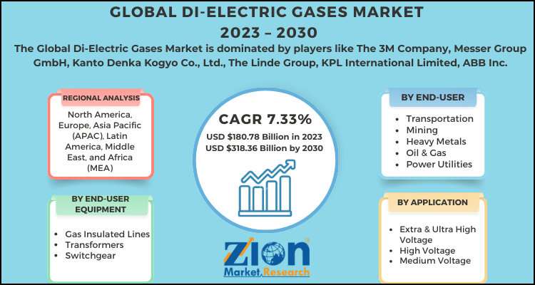 Di-electric Gases Market