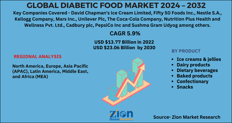 Diabetic Food Market