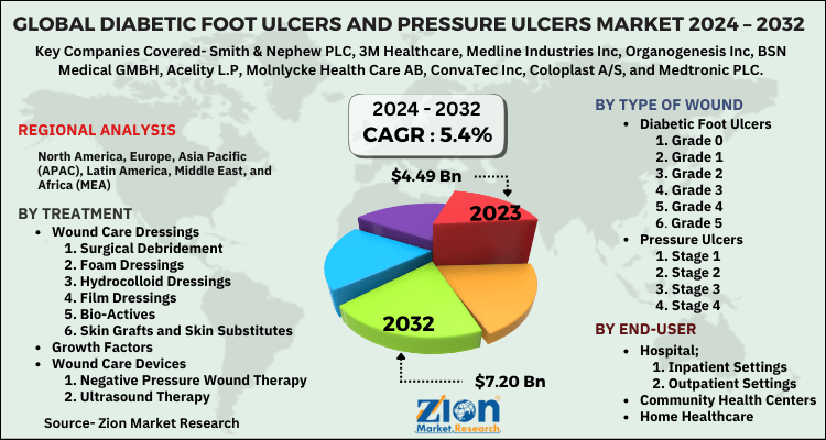 Diabetic Foot Ulcers and Pressure Ulcers Market