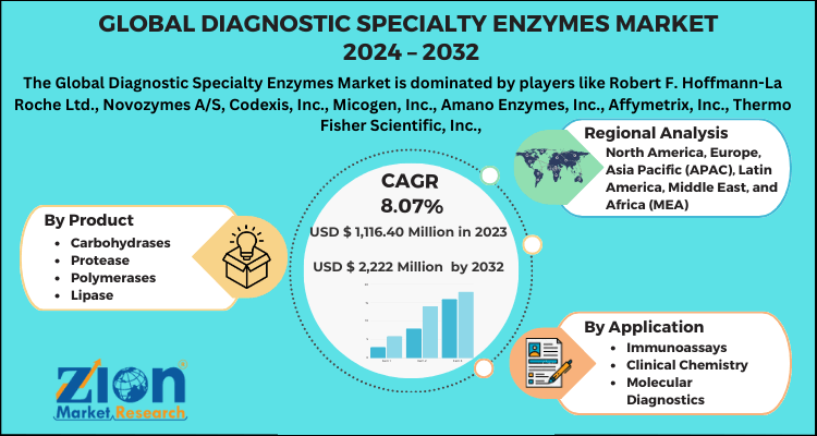 Diagnostic Specialty Enzyme Market