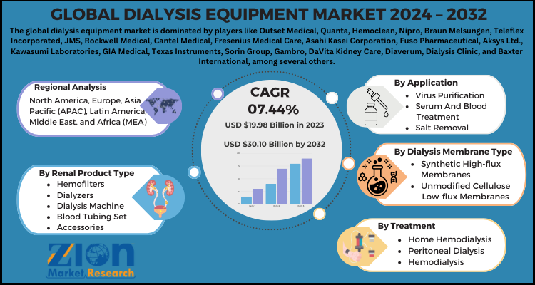 Dialysis Equipment Market