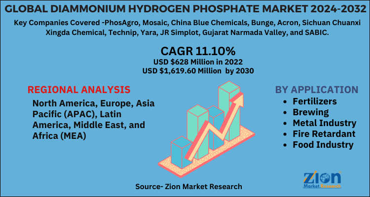 Diammonium Hydrogen Phosphate Market