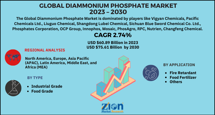 Diammonium Phosphate Market