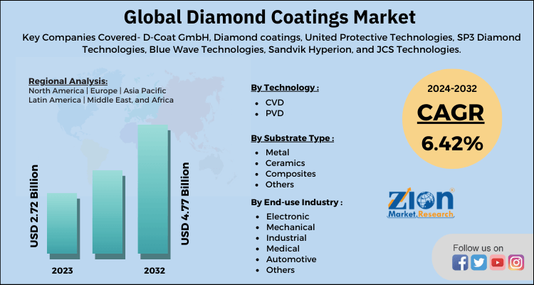 Diamond Coatings Market