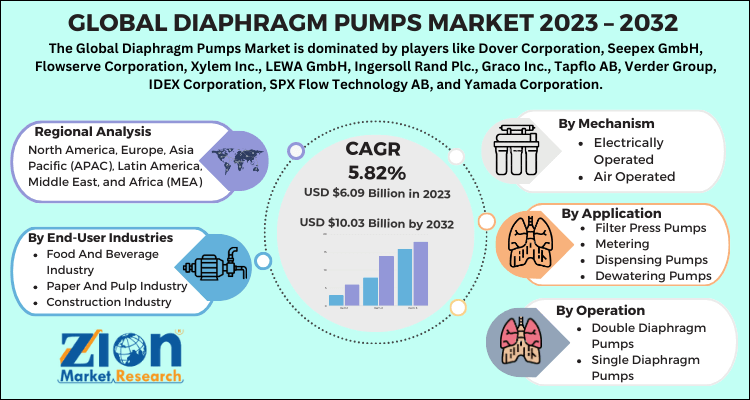 Diaphragm Pumps Market