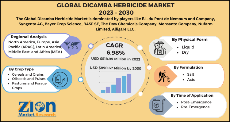 Dicamba Herbicide Market