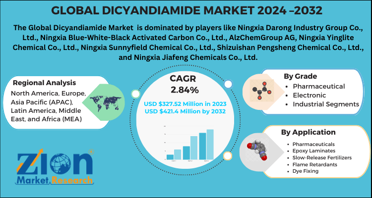 Dicyandiamide Market