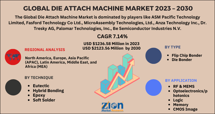 Die Attach Machine Market