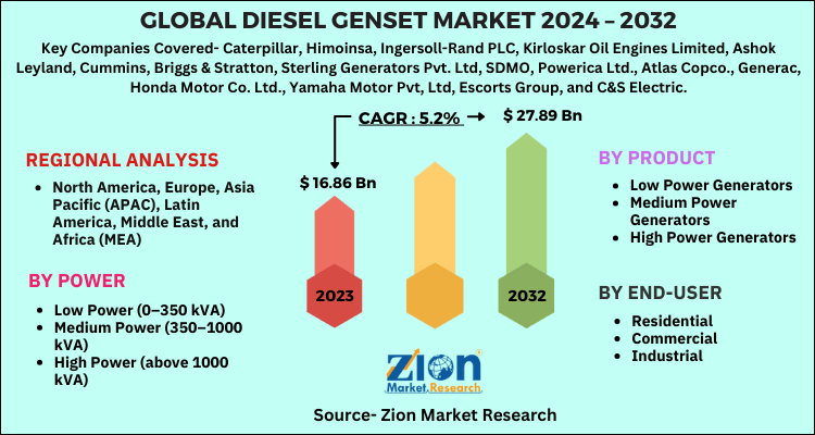 Global Diesel Genset Market