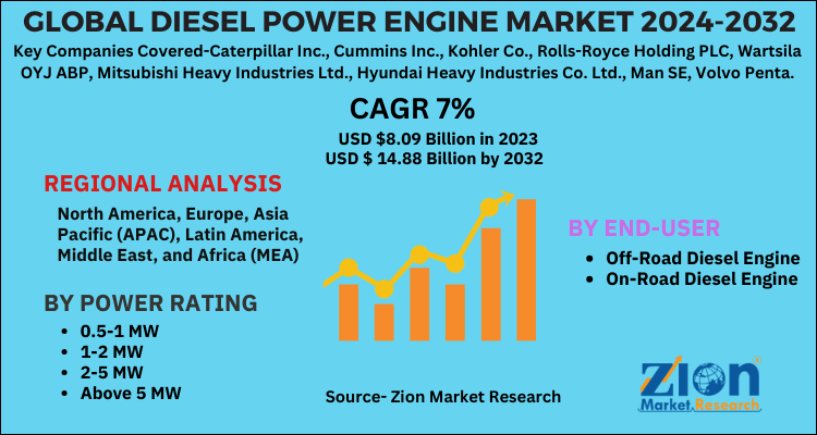 Diesel Power Engine Market