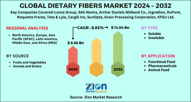 Dietary Fibers Market