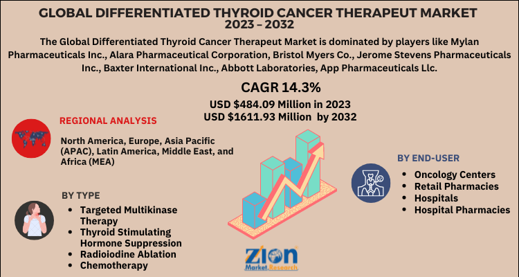 Differentiated Thyroid Cancer Therapeutics Market