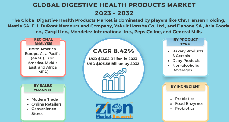 Digestive Health Products Market